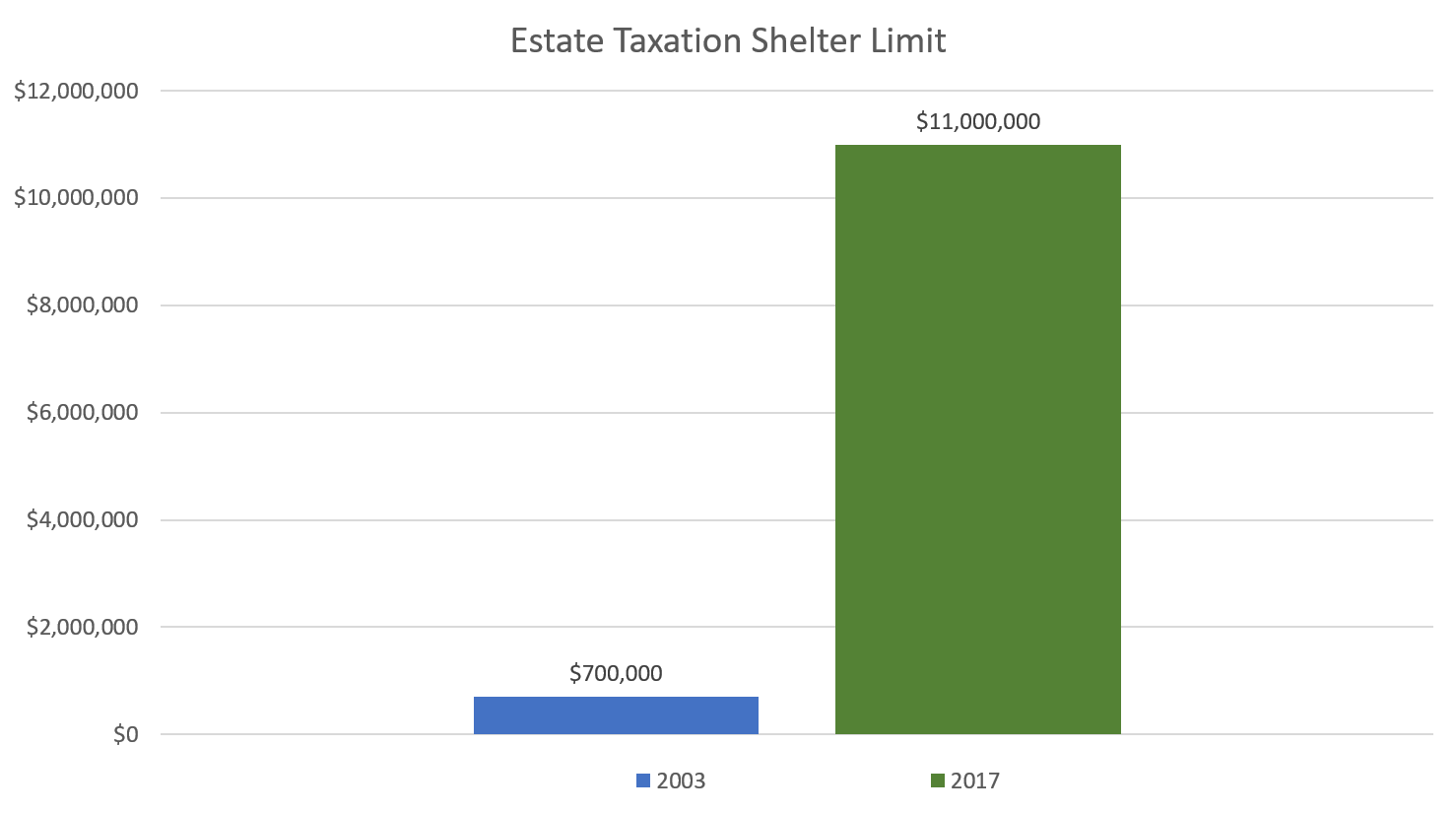 estate tax shelter limit